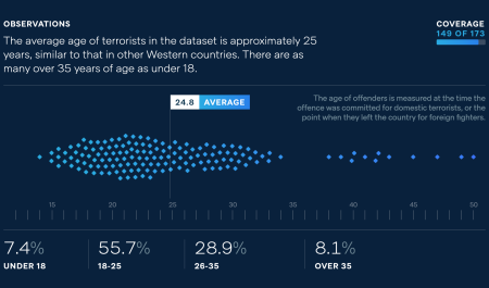 Typology of Terror Interactive